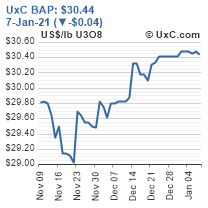 UxC Broker Averager Price (BAP)