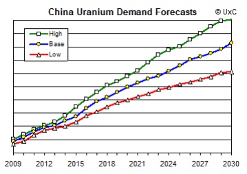 China Reactor Demand