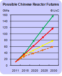 China Reactor Growth