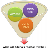 China Reactor Mix