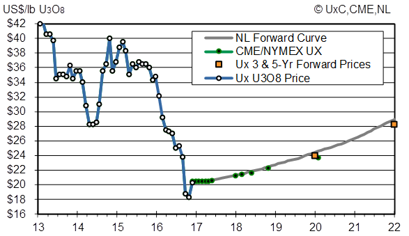 Ux 3 & 5-yr Forward Price Chart