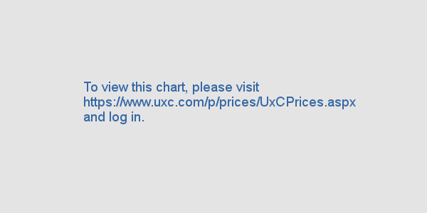 Ux Spot Chart