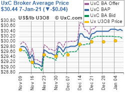 UxC Broker Averager Price (BAP)