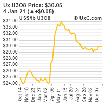 Ux U3O8 Price © UxC.com