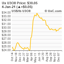 U308 Spot Price Chart